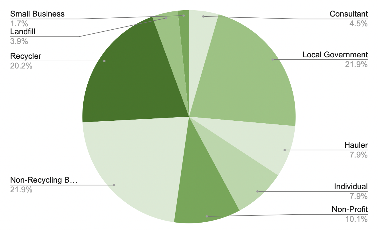 Membership by Sectors Membership Sectors