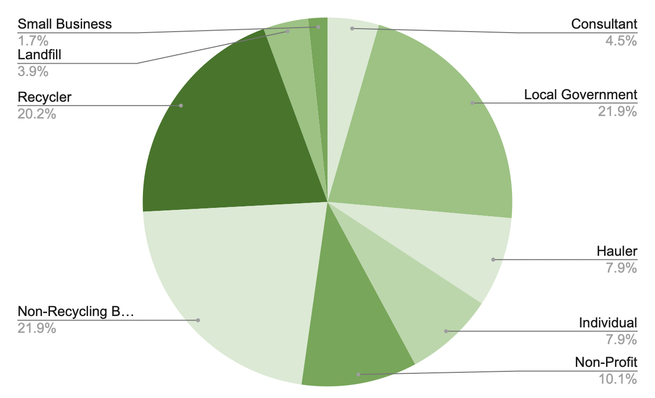 Membership Sectors